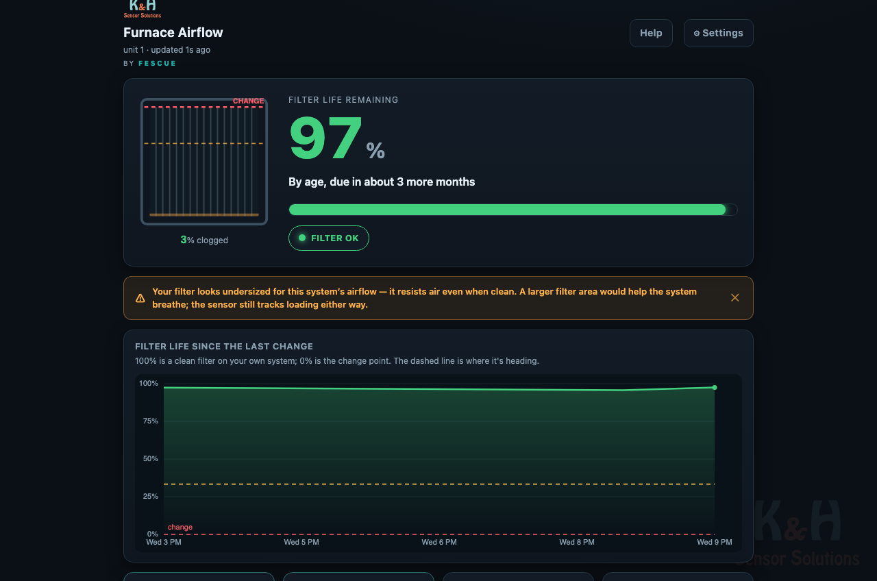 The furnace-airflow dashboard a K&H customer reads: filter life remaining, clogging, and the pressure history since the last change