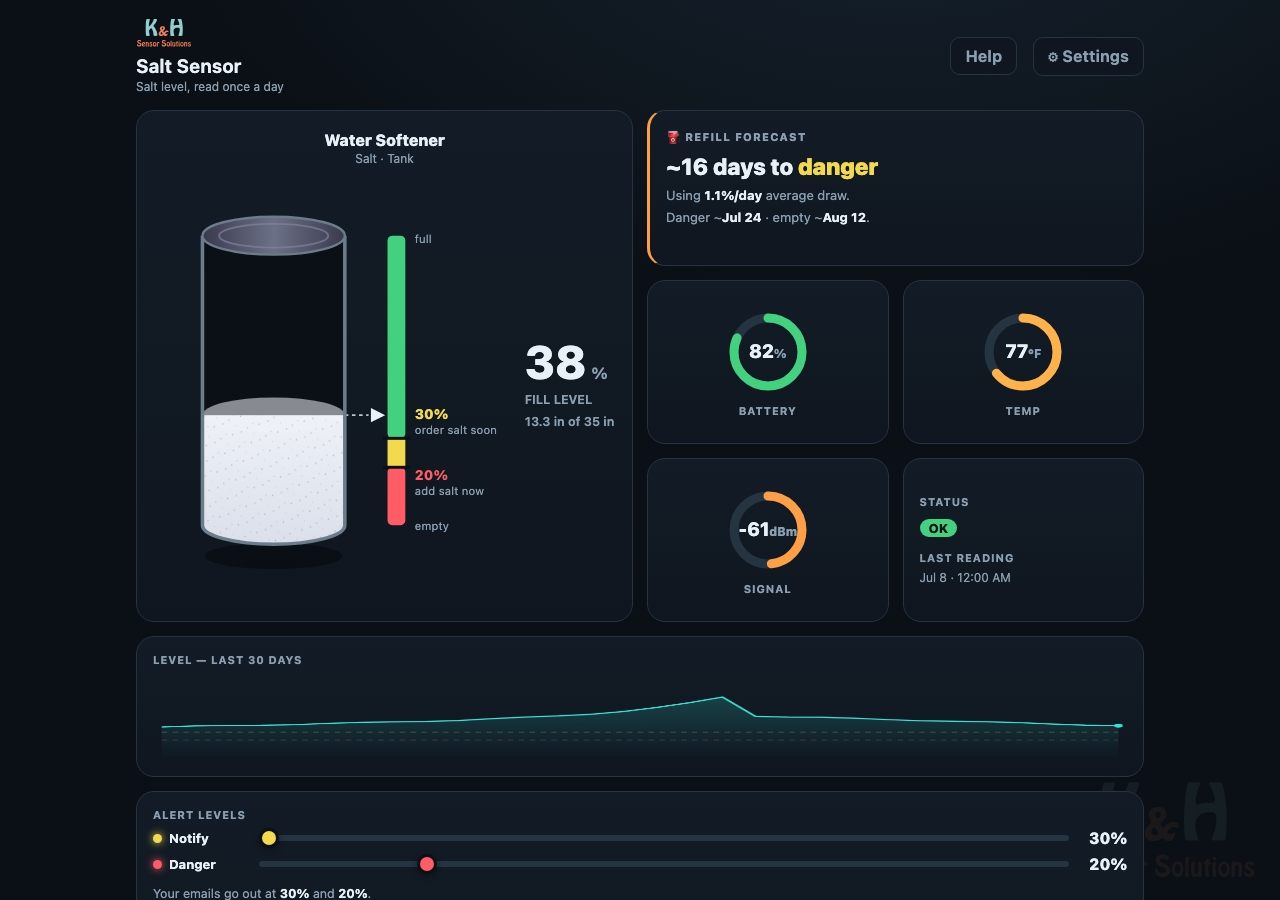 The water-softener dashboard: tank fill level, refill forecast, battery, signal and alert thresholds